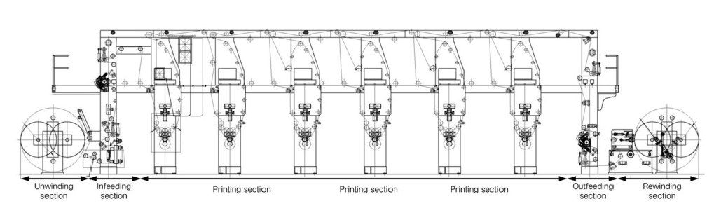 Product Manufacturing Process